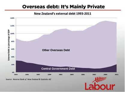 Overseas debt:  It's mainly private
